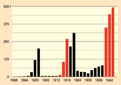 Annual saccharin consumption in the German Empire